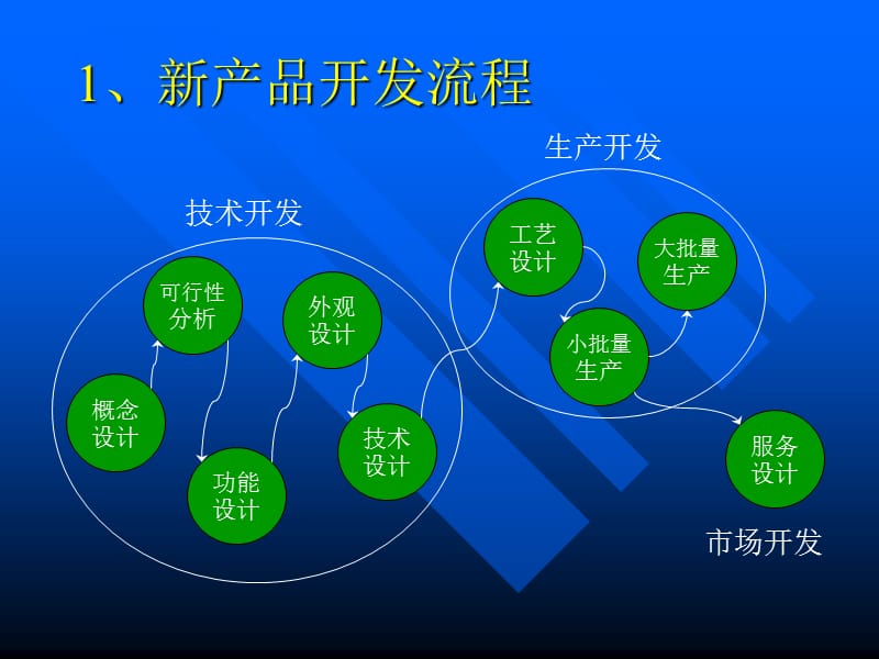 新產(chǎn)品技術(shù)開發(fā)流程詳解 從概念到實現(xiàn)